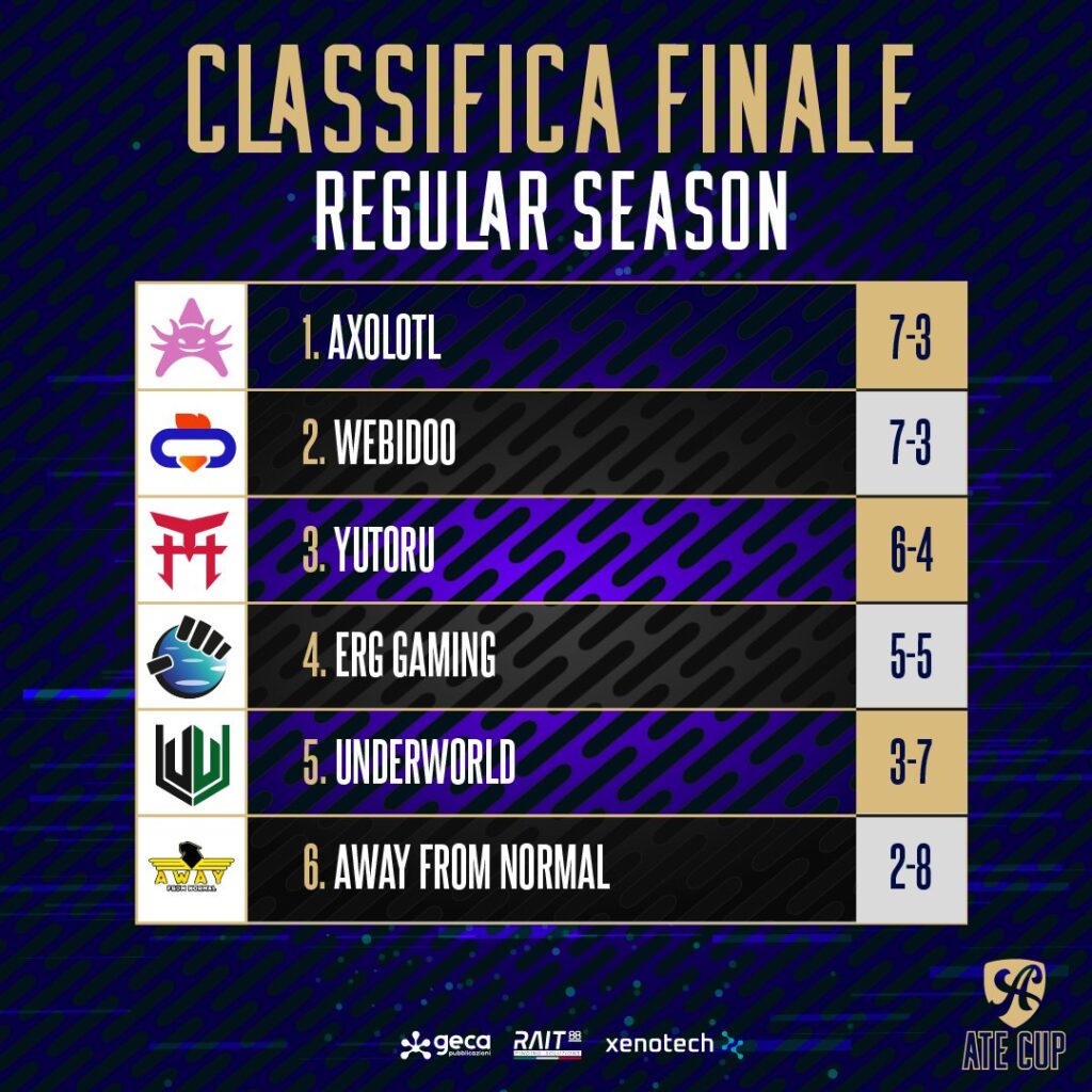 La classifica finale al termine della regular season di ATE Cup vede gli Axolotl in cima 