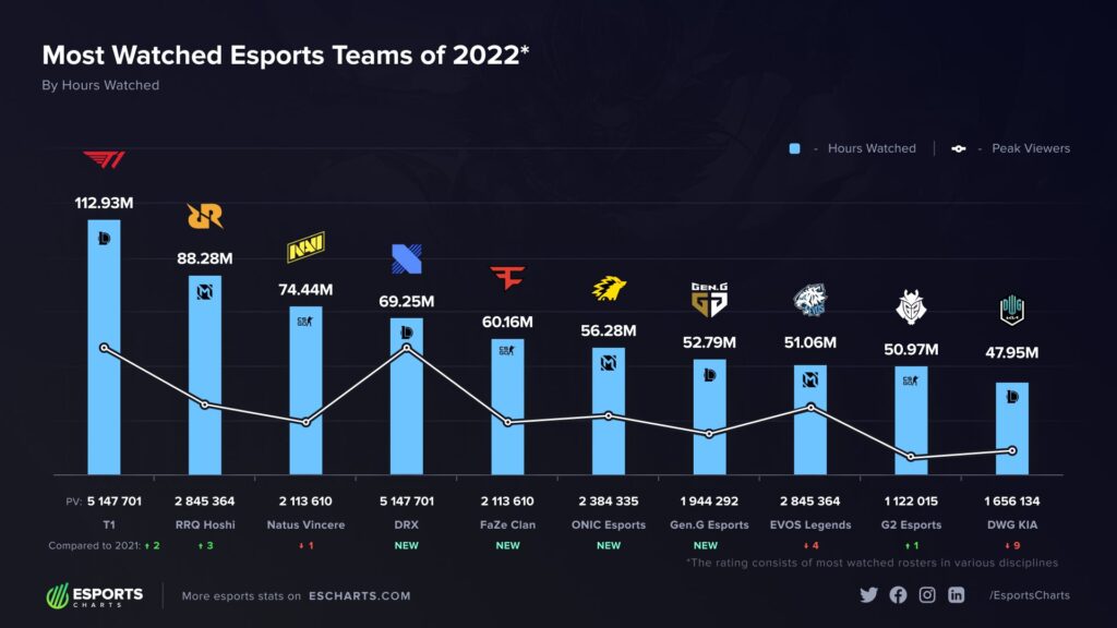 I team più seguiti delle organizzazioni esport nel 2022