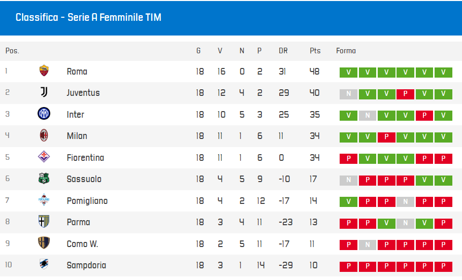Classifica ufficiale FIGC del campionato di Serie A femminile