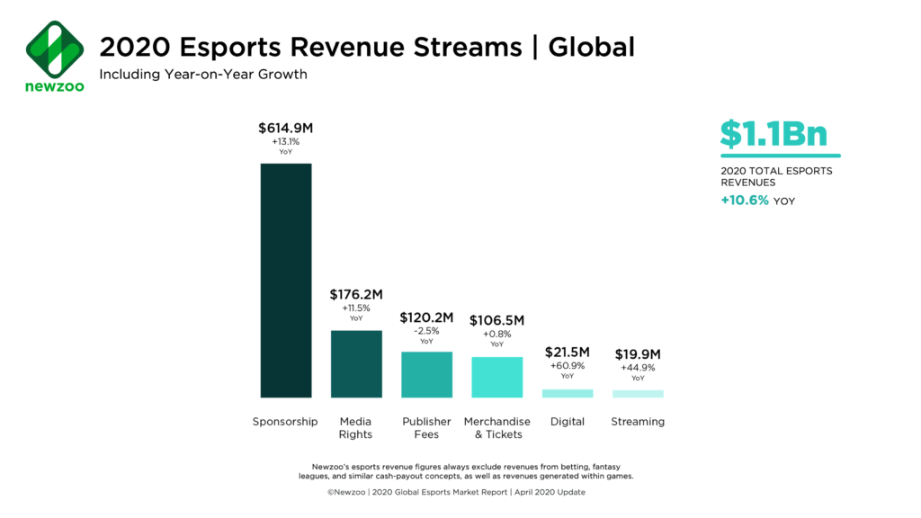 esports pay per view newzoo